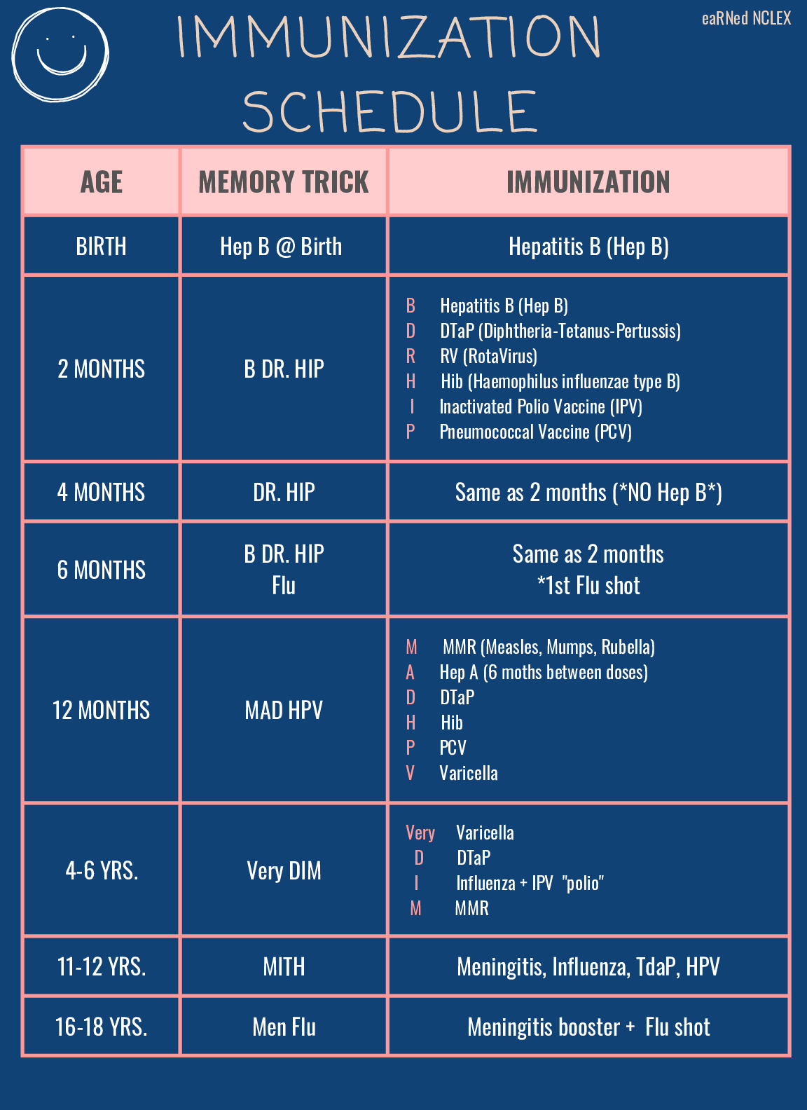 Preview image for Immunization Schedule Study Guide
